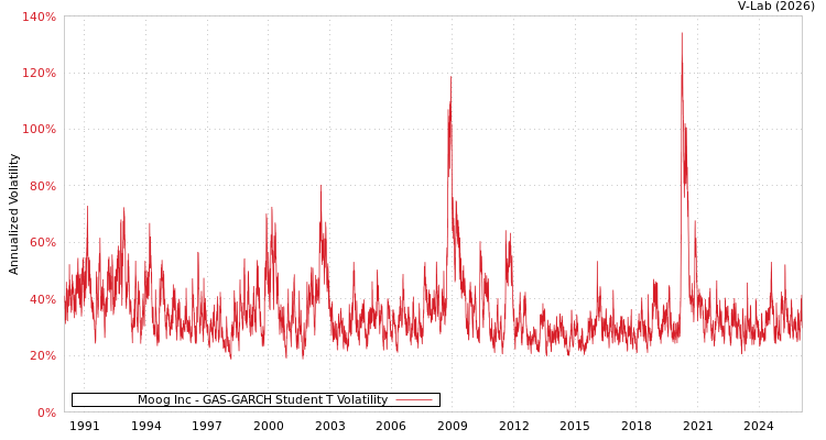 graph of Moog Inc GAS-GARCH-T