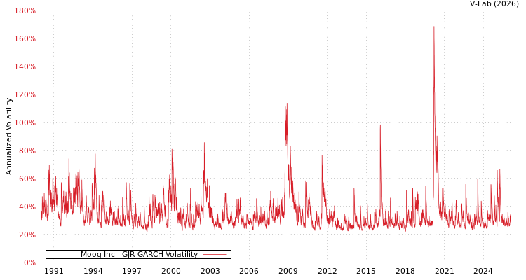 graph of Moog Inc GJR-GARCH