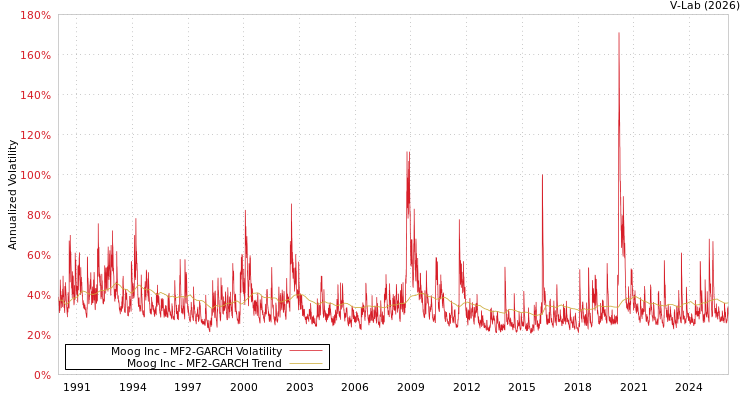 graph of Moog Inc MF2-GARCH