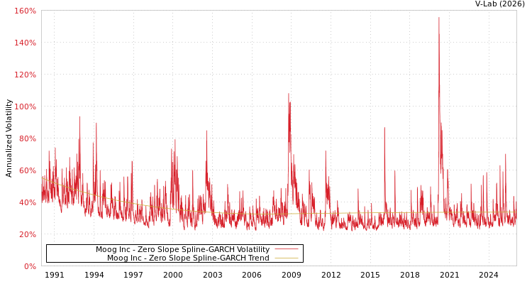graph of Moog Inc S0GARCH