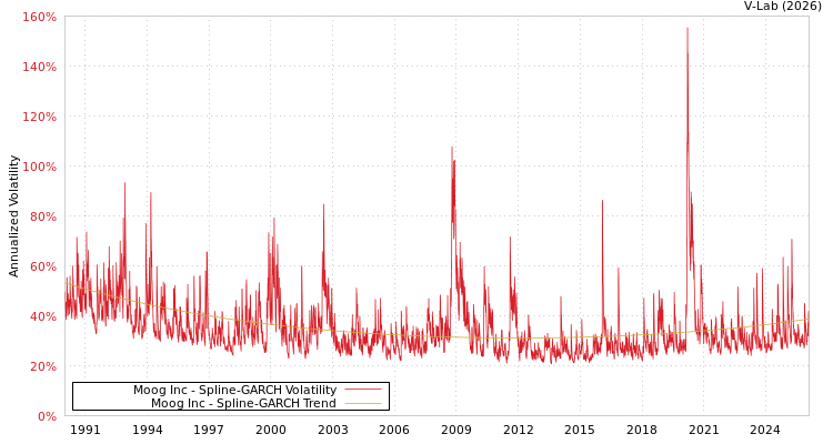 graph of Moog Inc SGARCH