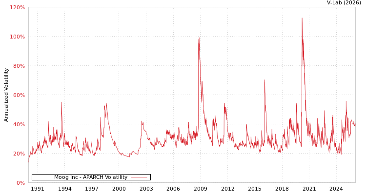 graph of Moog Inc APARCH