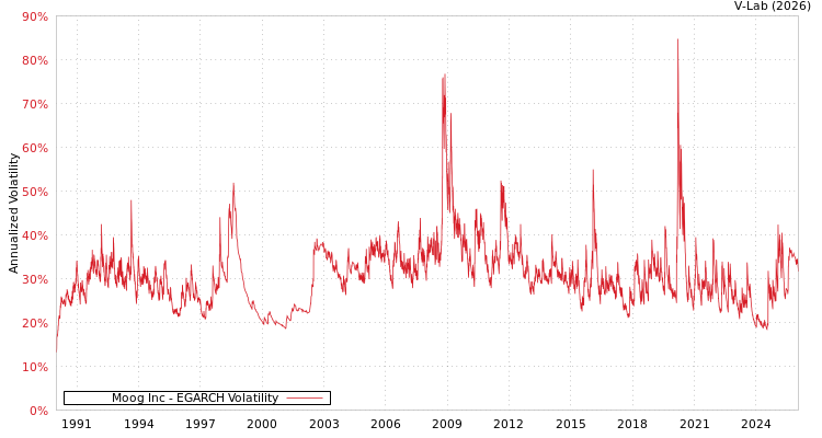 graph of Moog Inc EGARCH
