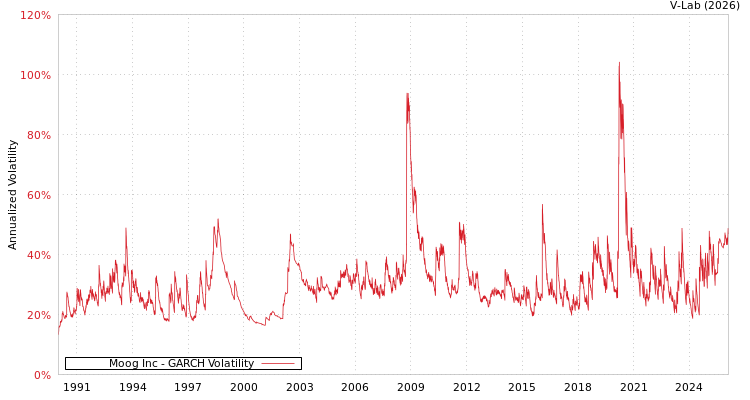graph of Moog Inc GARCH