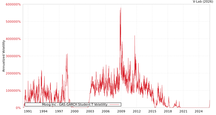 graph of Moog Inc GAS-GARCH-T