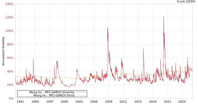graph of Moog Inc MF2-GARCH