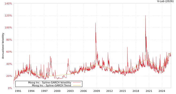 graph of Moog Inc SGARCH