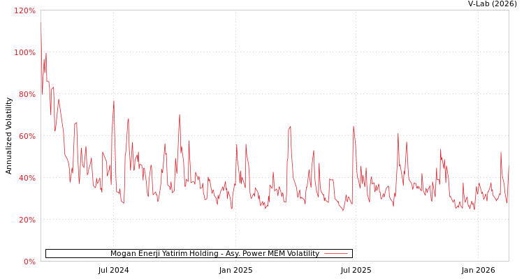 graph of Mogan Enerji Yatirim Holding APMEM