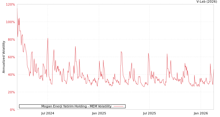 graph of Mogan Enerji Yatirim Holding MEM