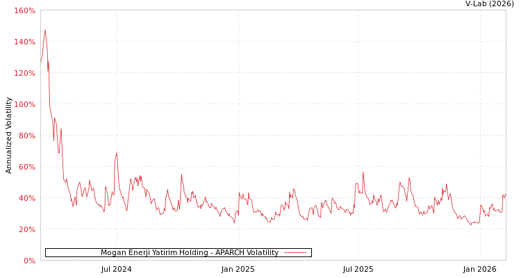 graph of Mogan Enerji Yatirim Holding APARCH