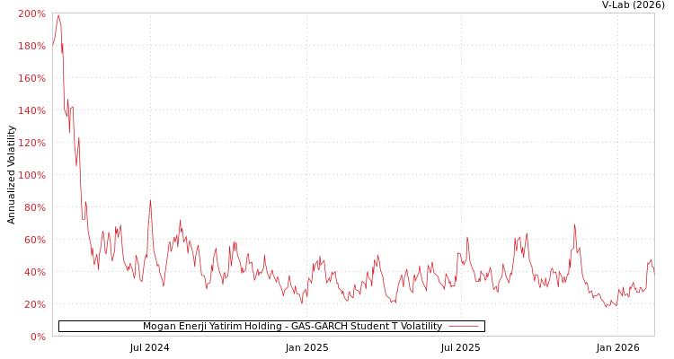 graph of Mogan Enerji Yatirim Holding GAS-GARCH-T