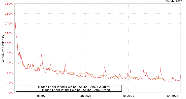 graph of Mogan Enerji Yatirim Holding SGARCH