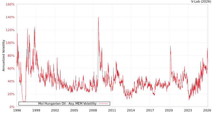 graph of Mol Hungarian Oil AMEM
