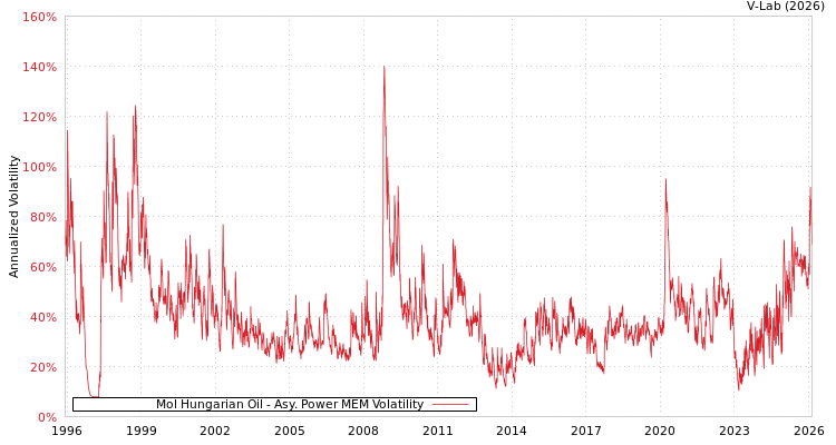 graph of Mol Hungarian Oil APMEM