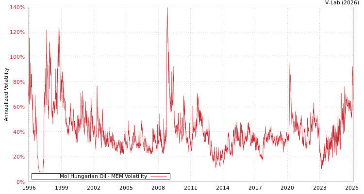 graph of Mol Hungarian Oil MEM