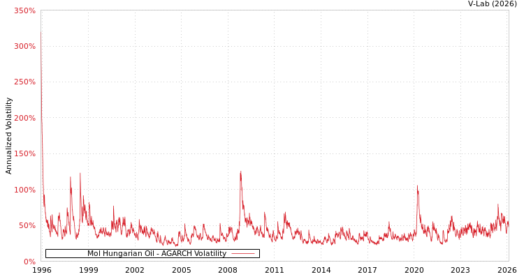 graph of Mol Hungarian Oil AGARCH