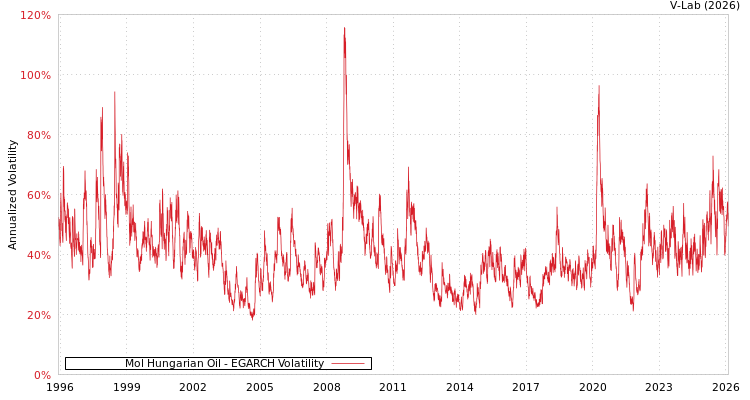 graph of Mol Hungarian Oil EGARCH