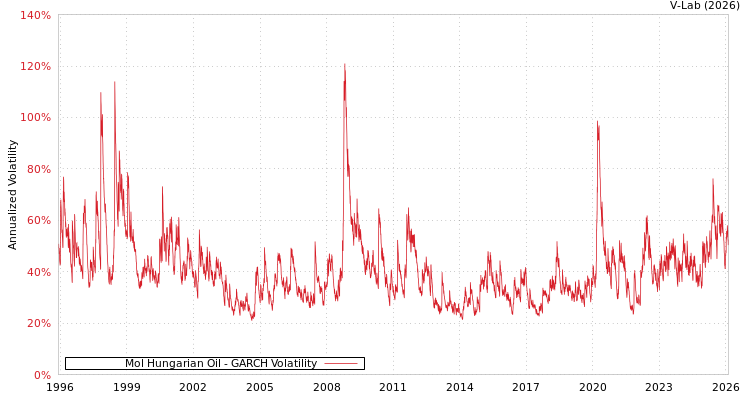 graph of Mol Hungarian Oil GARCH