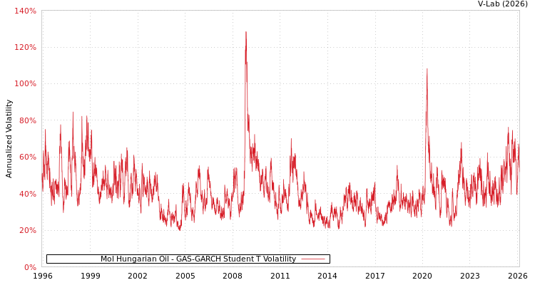 graph of Mol Hungarian Oil GAS-GARCH-T