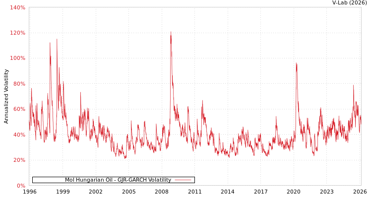 graph of Mol Hungarian Oil GJR-GARCH
