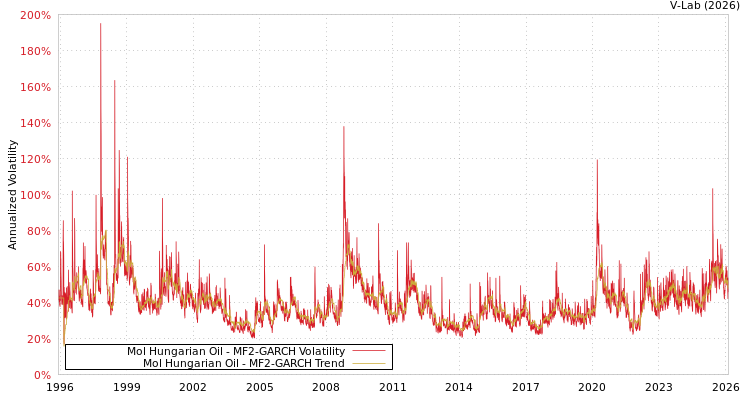 graph of Mol Hungarian Oil MF2-GARCH