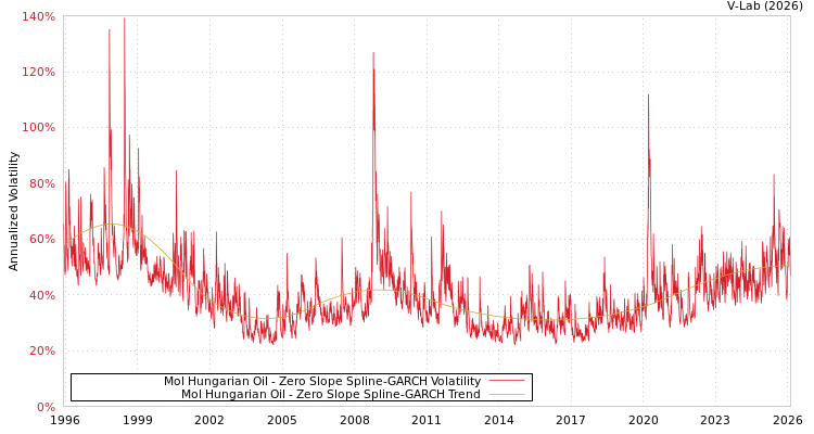 graph of Mol Hungarian Oil S0GARCH