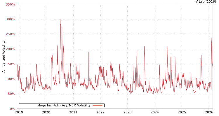 graph of Mogu Inc -Adr AMEM