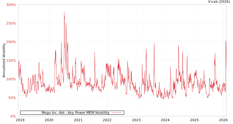 graph of Mogu Inc -Adr APMEM