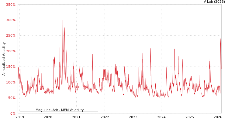 graph of Mogu Inc -Adr MEM