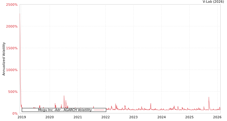 graph of Mogu Inc -Adr AGARCH
