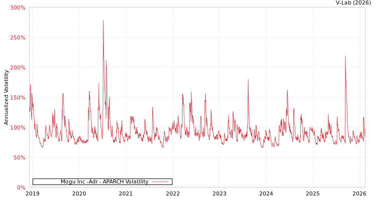 graph of Mogu Inc -Adr APARCH