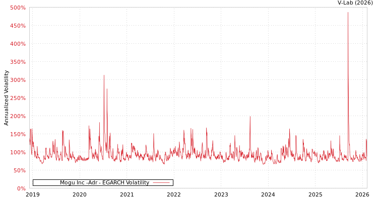 graph of Mogu Inc -Adr EGARCH