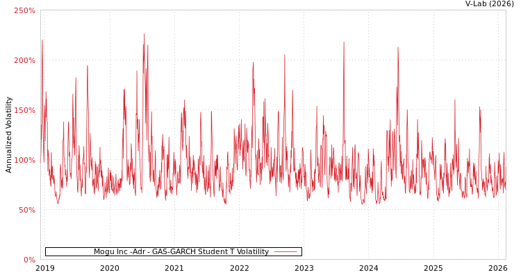 graph of Mogu Inc -Adr GAS-GARCH-T