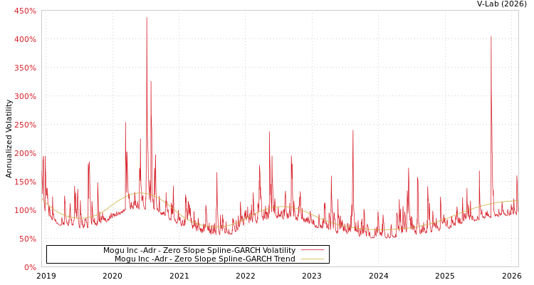 graph of Mogu Inc -Adr S0GARCH