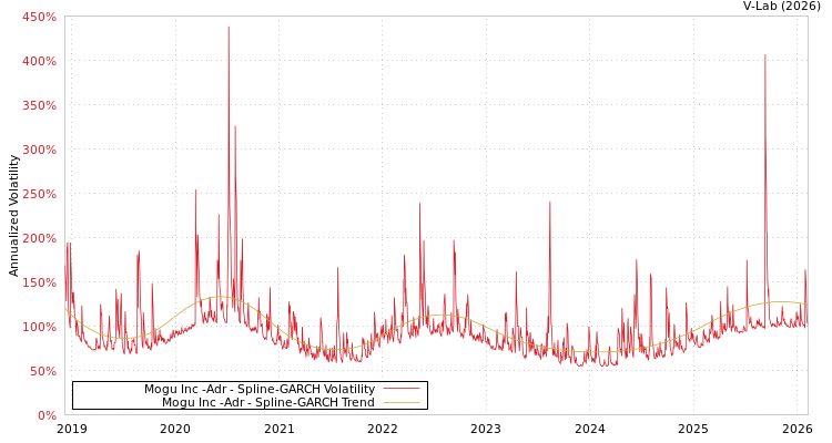 graph of Mogu Inc -Adr SGARCH