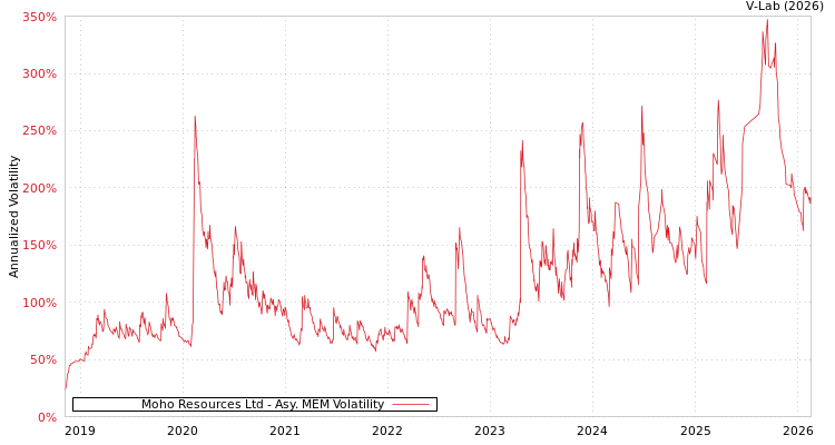 graph of Moho Resources Ltd AMEM