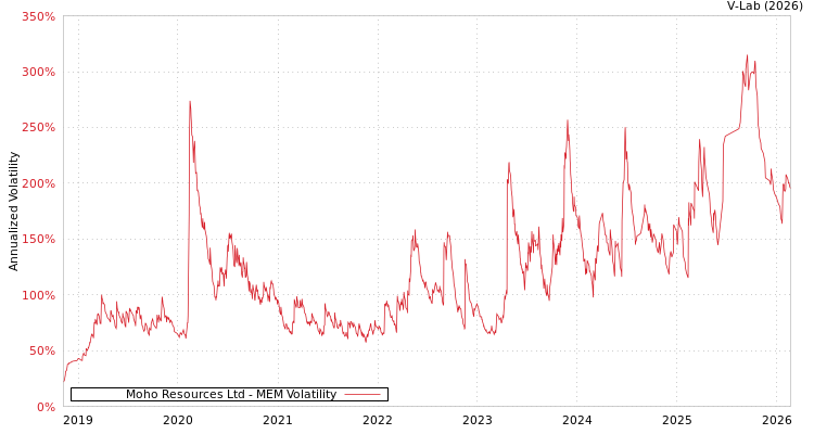 graph of Moho Resources Ltd MEM
