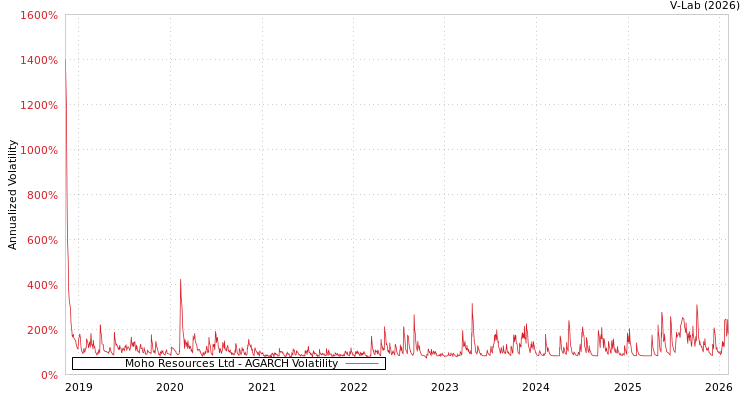 graph of Moho Resources Ltd AGARCH