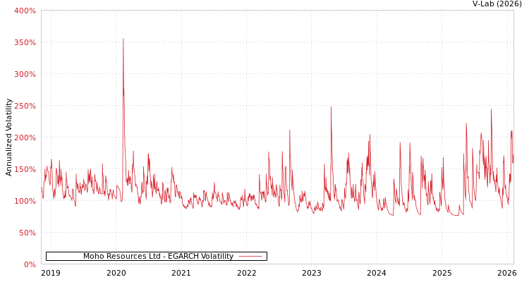 graph of Moho Resources Ltd EGARCH