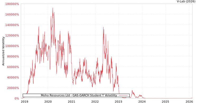 graph of Moho Resources Ltd GAS-GARCH-T