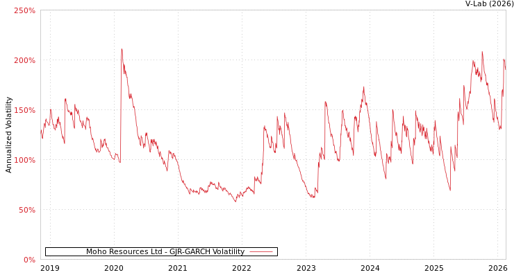 graph of Moho Resources Ltd GJR-GARCH