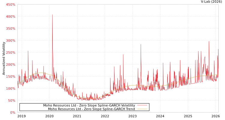 graph of Moho Resources Ltd S0GARCH