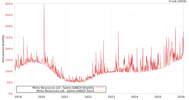 graph of Moho Resources Ltd SGARCH