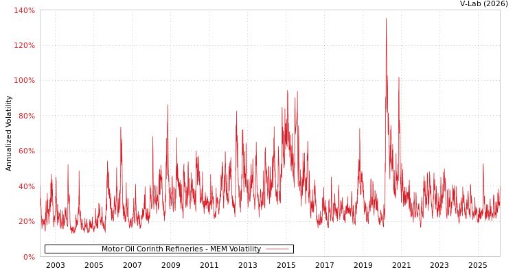 graph of Motor Oil Corinth Refineries MEM