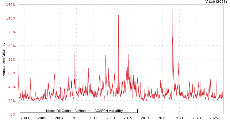graph of Motor Oil Corinth Refineries AGARCH