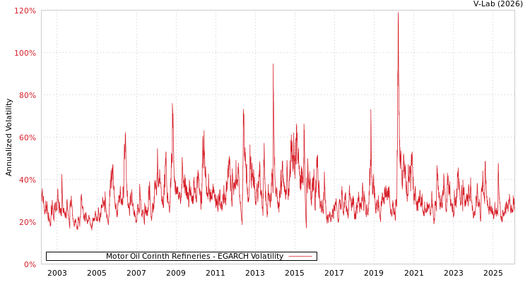 graph of Motor Oil Corinth Refineries EGARCH