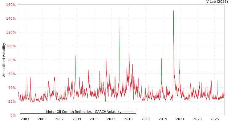 graph of Motor Oil Corinth Refineries GARCH