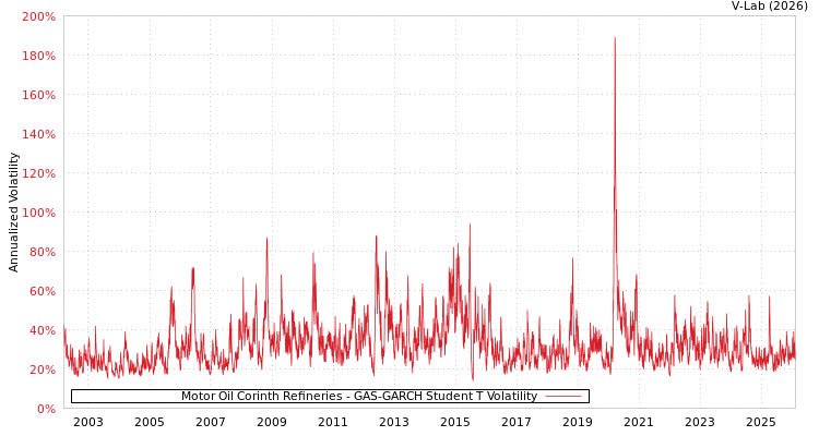 graph of Motor Oil Corinth Refineries GAS-GARCH-T