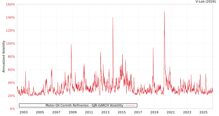 graph of Motor Oil Corinth Refineries GJR-GARCH