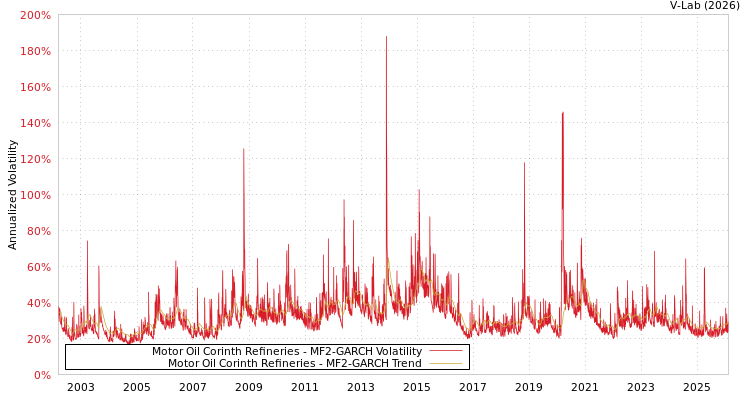 graph of Motor Oil Corinth Refineries MF2-GARCH